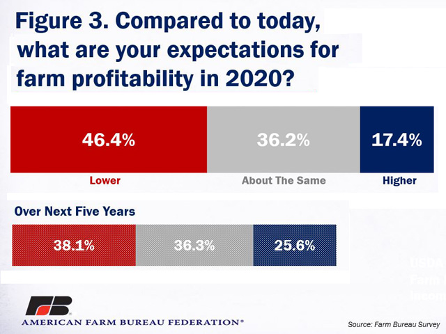 Farmers are cautiously optimistic about trade going forward, but just 17.4% of farmers surveyed by the American Farm Bureau see higher farm profitability in 2020. That figure rises to about 25.6% over the next five years. (Graphic courtesy of American Farm Bureau Federation) 